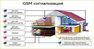 Установка охранной сигнализации в частном доме в Старом Осколе в октябре